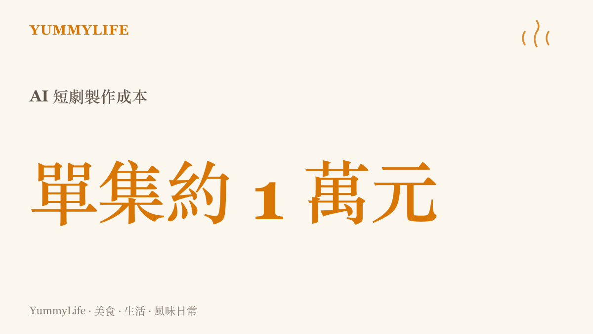 統計圖卡呈現某部 AI 短劇單集製作成本僅約一萬元，卻創造超過兩億次播放量