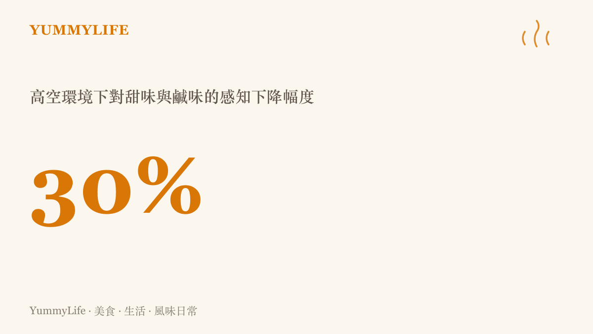 統計數據顯示，人體在加壓機艙內對甜味與鹹味的敏感度會下降約百分之三十