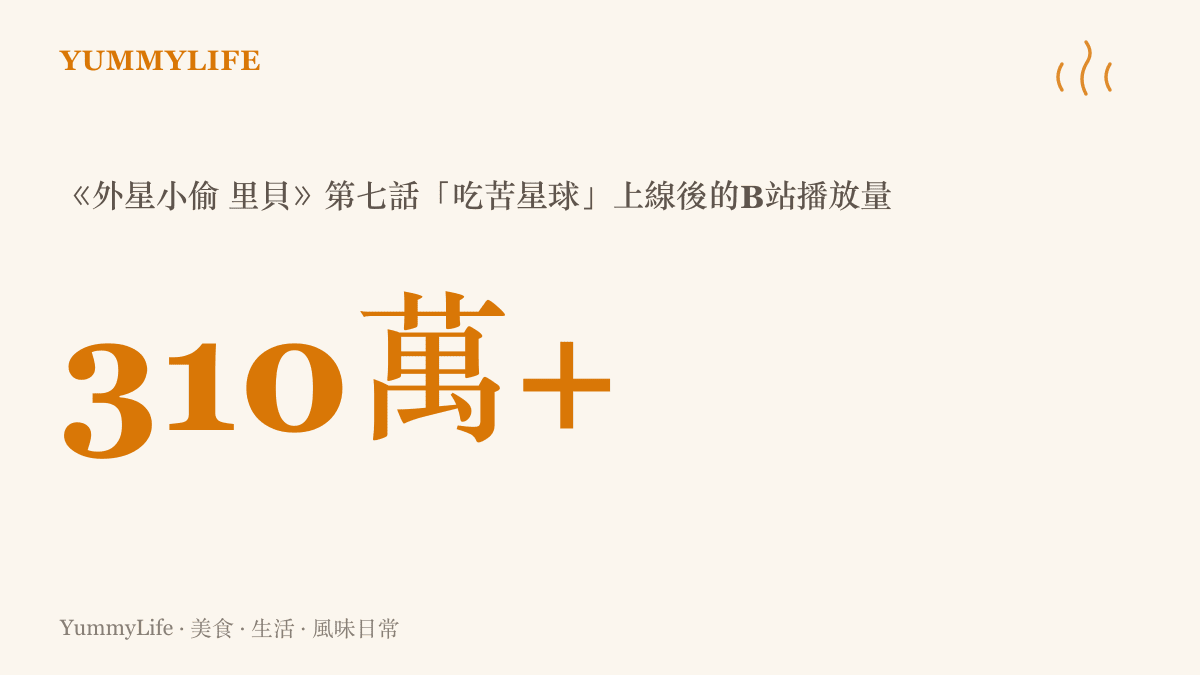 統計圖卡呈現星際荒誕動畫《外星小偷裏貝》第七話喫苦星球於九月初上線後，在B站累積超過三百一十萬次播放的熱度規模