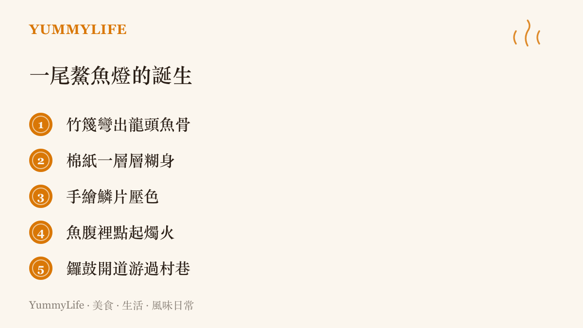 這張清單圖呈現鰲魚燈從竹篾扎出龍頭魚骨、棉紙糊身、手繪鱗片、魚腹點起燭火，到鑼鼓開道遊村的五個步驟。