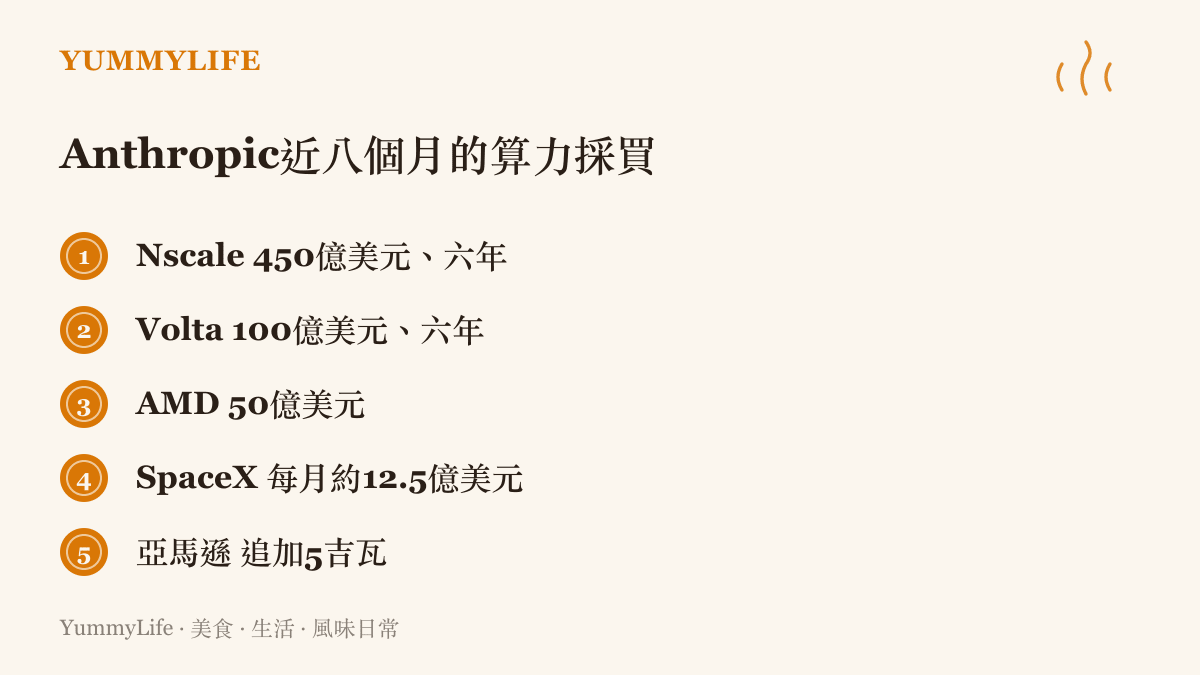 清單圖卡列出Anthropic在八個月內向Nscale、Volta、AMD、SpaceX與亞馬遜簽下的五筆算力合作，附上各筆金額與年限