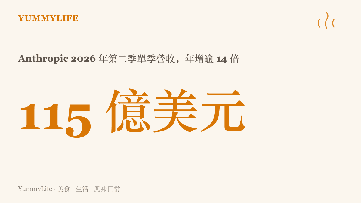 統計圖卡呈現 Anthropic 在 2026 年第二季寫下單季 115 億美元的營收，較前一年同期成長超過十四倍