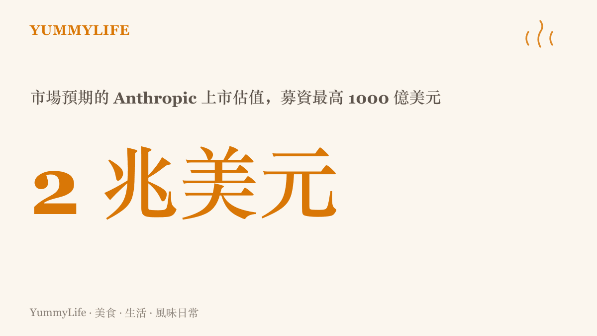 統計圖卡呈現市場預期 Anthropic 上市估值約 2 兆美元、募資最高 1000 億美元，兩項規模都將超越 SpaceX 六月創下的紀錄