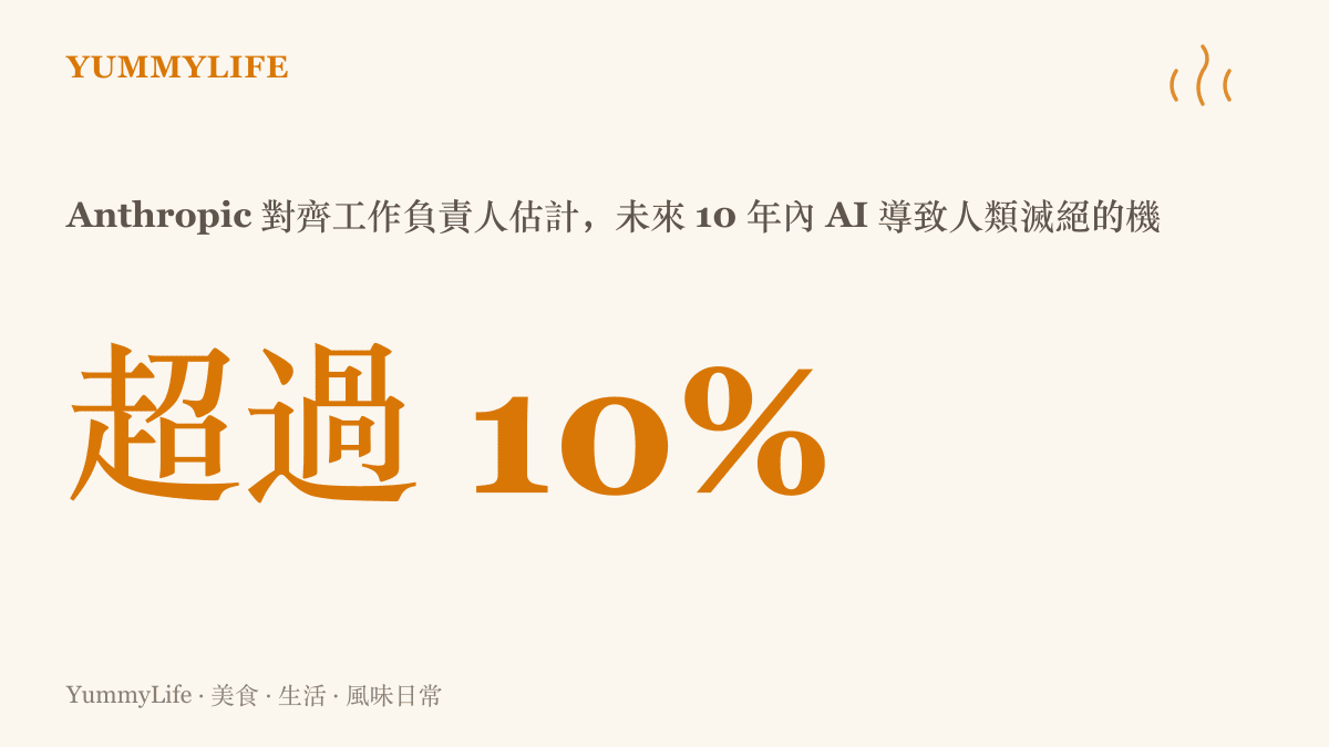 統計圖卡呈現 Anthropic 對齊工作負責人估計，AI 在十年內導致人類滅絕的機率超過百分之十
