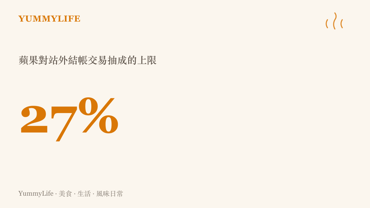 統計圖卡呈現蘋果對開發者站外交易抽成的上限為百分之二十七，此數字是這場禁令爭議的核心