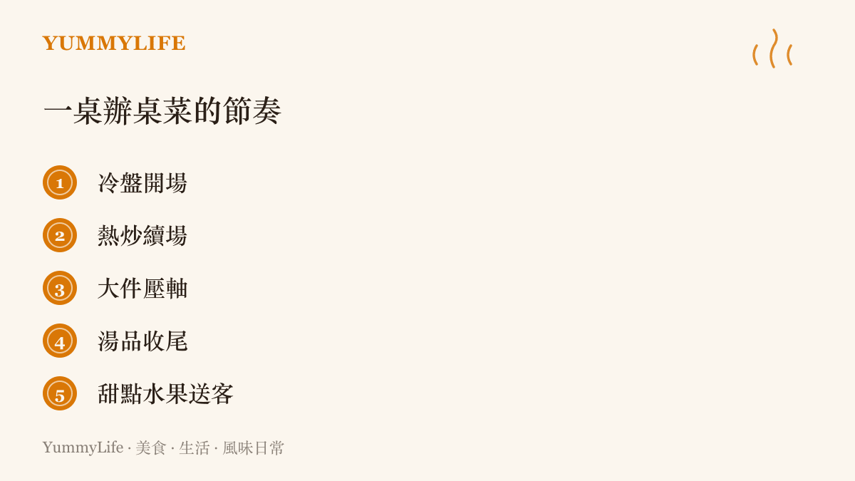 清單圖卡列出臺灣辦桌宴席的上菜順序，從冷盤開場、熱炒續場、大件壓軸，到湯品與甜點水果送客