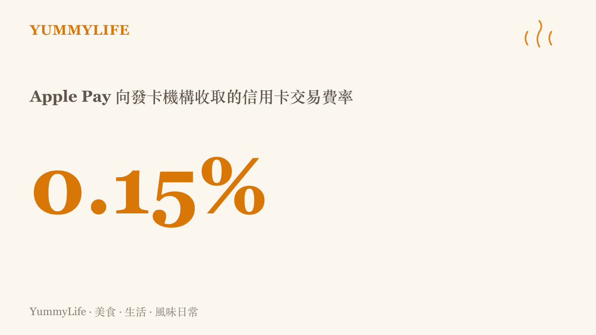 圖卡以 0.15% 這個數字呈現 Apple Pay 對信用卡交易向發卡銀行收取的費用比率，並換算出每筆一千美元的消費蘋果可抽取一點五美元