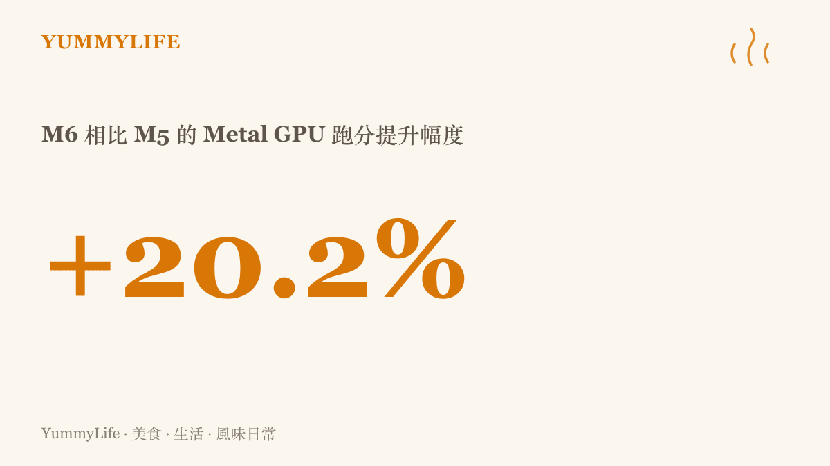 統計圖卡呈現蘋果 M6 在 Metal 測試的 12 核 GPU 跑分約 92000 分，較 M5 的 76530 分提升約百分之二十點二