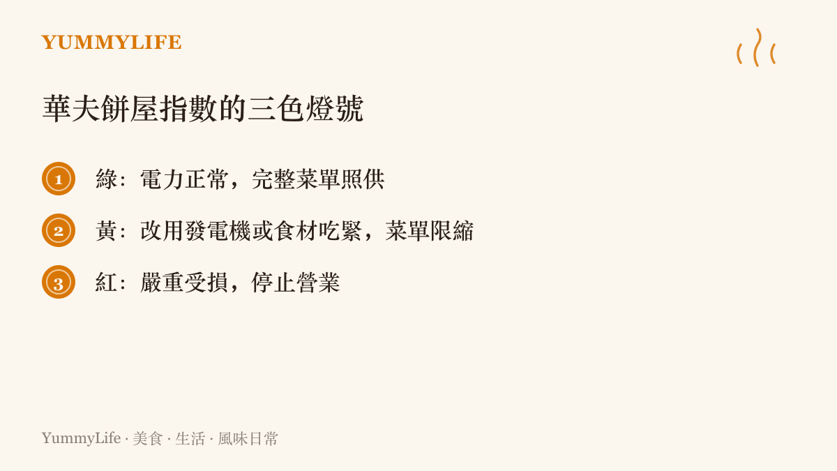 清單圖卡說明華夫餅屋指數的三個等級：綠色代表正常營業並供應完整菜單，黃色代表改用發電機且縮減菜單，紅色代表餐廳嚴重受損而停業