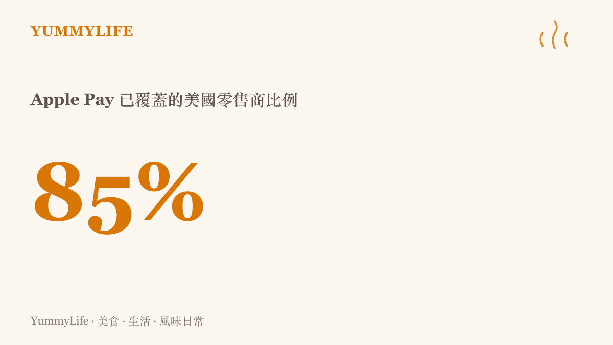 統計圖卡呈現 Apple Pay 在美國零售商的覆蓋率達百分之八十五，涵蓋大多數大型超市與賣場