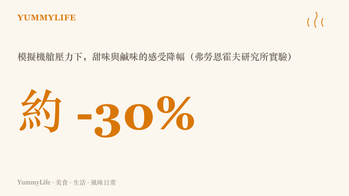 機艙壓力模擬實驗結果，顯示甜味與鹹味的感受下降約三成，鮮味相對突出