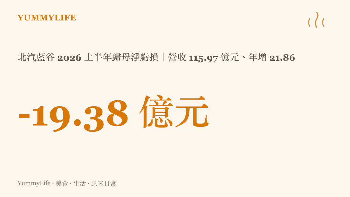統計圖卡呈現北汽藍谷 2026 上半年營收 115.97 億元、年增 21.86%，與歸母淨虧損 19.38 億元並列的對照數字