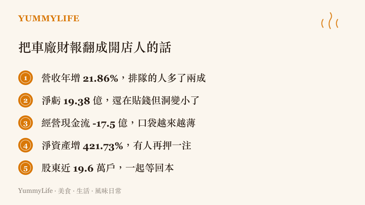清單圖卡列出五個財報數字的開店人翻譯，從營收成長、虧損收窄、現金流失血、淨資產暴增到十九萬戶股東的等待