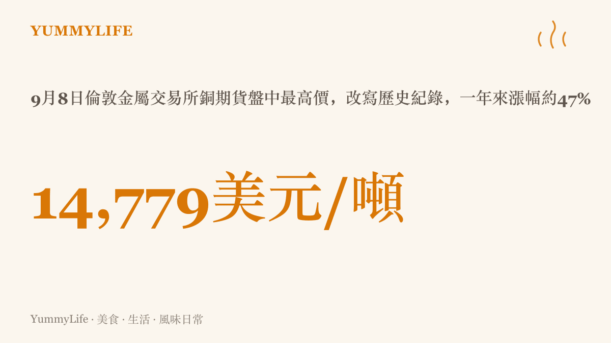 統計圖卡呈現9月8日倫敦金屬交易所銅期貨盤中每噸最高價一萬四千七百七十九美元的歷史新高，並標註一年約百分之四十七的漲幅