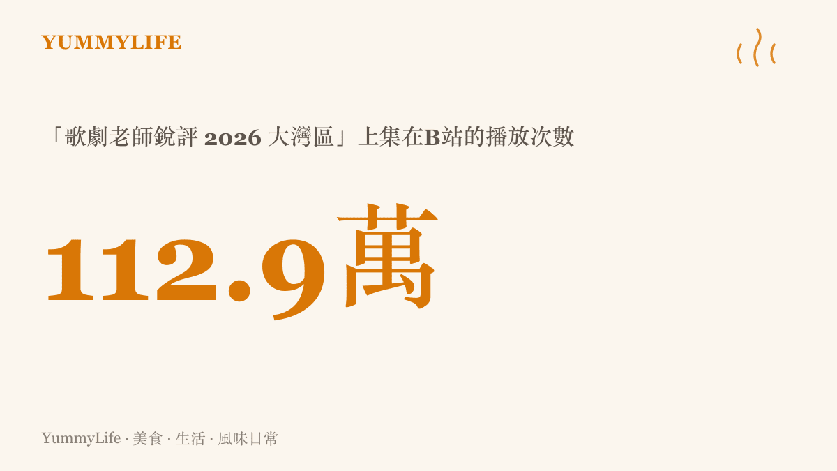 統計圖卡呈現「歌劇老師銳評2026大灣區」上集在B站累積約112.9萬次播放，顯示這系列逐句講唱功的影片熱度