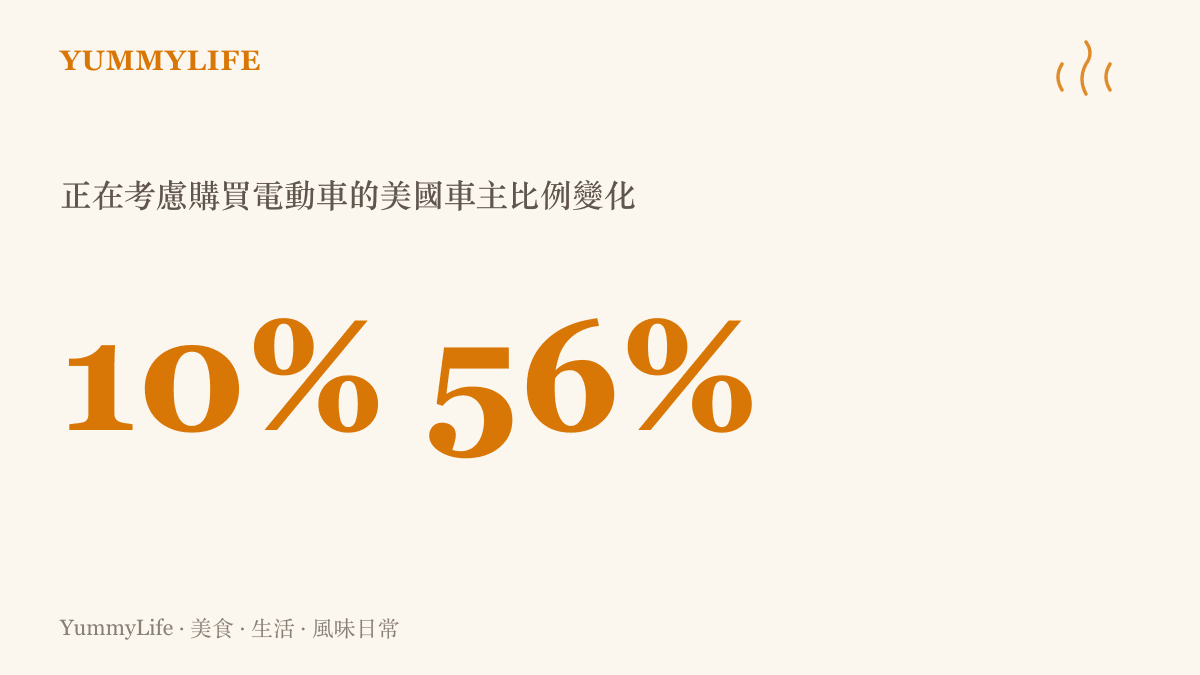 統計圖卡呈現正在考慮購買電動車的美國車主比例，一年之間從百分之十攀升到百分之五十六