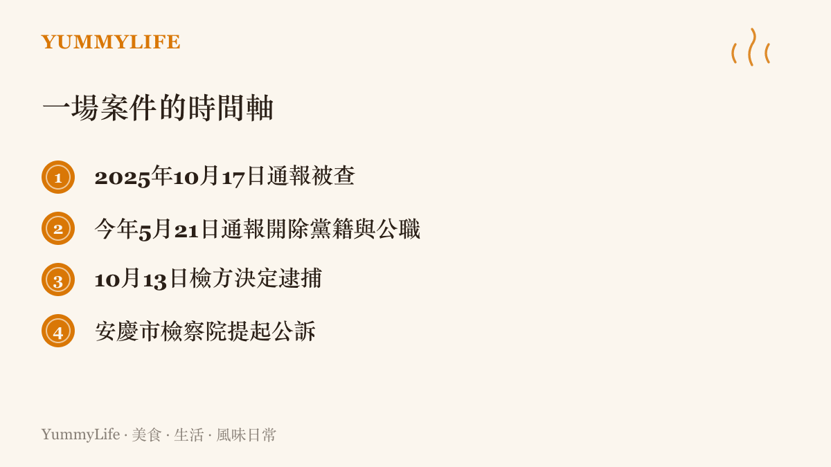 張堯學案的時間軸，依序列出2025年10月17日通報被查、今年5月21日通報開除黨籍與公職、10月13日檢方決定逮捕並由安慶市檢察院提起公訴