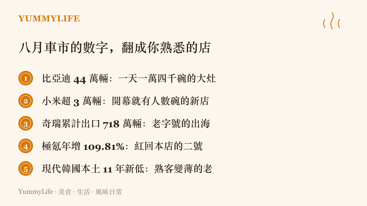 清單圖卡把 2026 年 8 月中國車市五組數字翻成店家比喻，包括比亞迪的大竈、小米的新店、奇瑞的貨櫃、極氪的二號店與現代韓國本土的老店