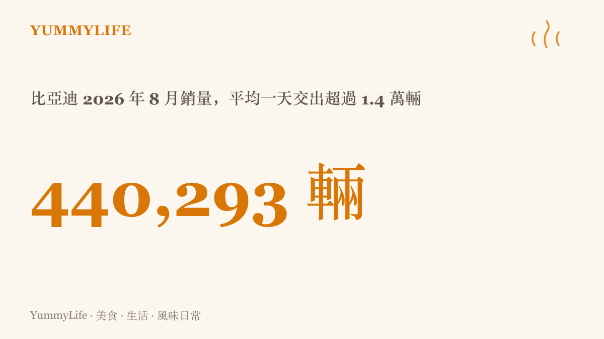 統計圖卡呈現比亞迪 2026 年 8 月在中國賣出 440,293 輛新車，換算平均一天超過一萬四千輛