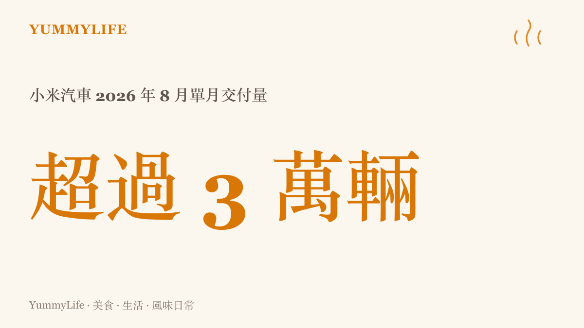 統計圖卡呈現小米汽車 2026 年 8 月單月交付突破 3 萬輛，是這家話題車廠最新的月結數字