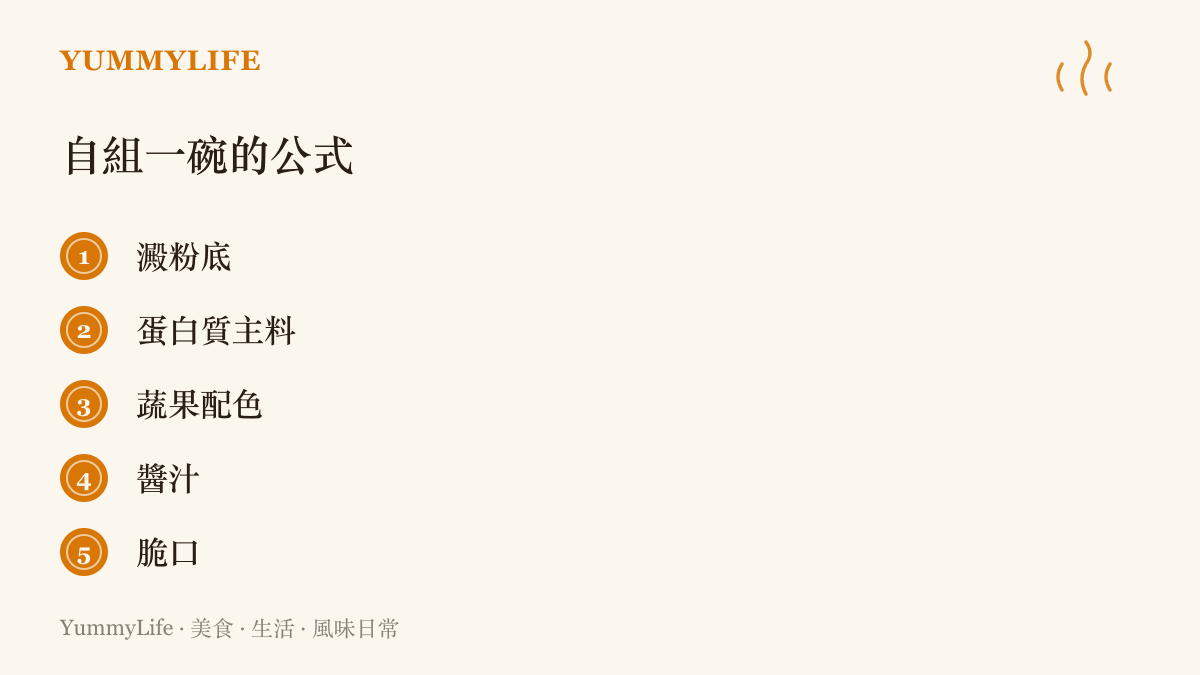 清單圖卡列出以澱粉底、蛋白質主料、蔬果配色、醬汁與脆口五個欄位自組一碗飯麵或優格碗的搭配公式