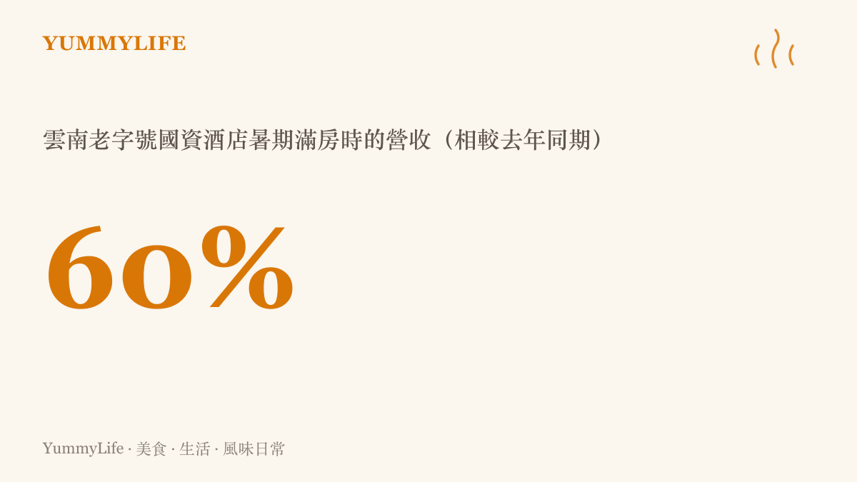統計圖卡呈現雲南一家開了數十年的國資酒店在暑期牀位全滿的情況下，營收僅剩去年同期的六成