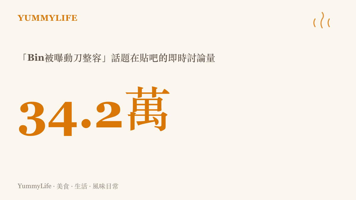 統計圖卡呈現貼吧話題「Bin被曝動刀整容」的即時討論量達三十四點二萬則，顯示這則電競選手醫美爭議在網路上掀起的熱度規模