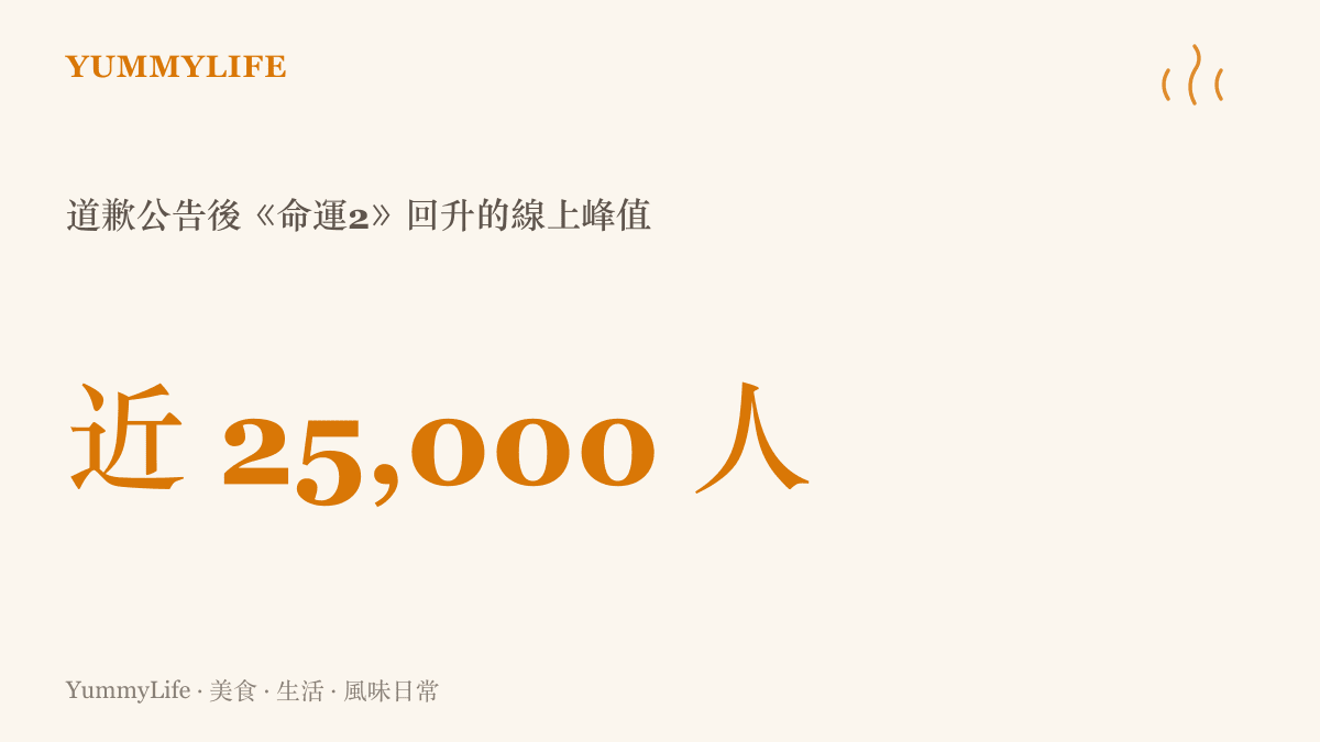 統計圖卡呈現《命運2》在道歉公告發出後，線上人數不跌反漲、回升至逼近兩萬五千人的峯值