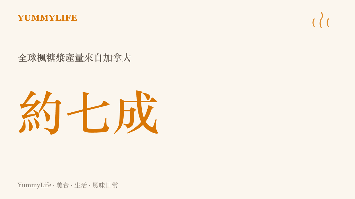 統計圖卡呈現加拿大約佔全球楓糖漿產量七成的規模，其中多數產自魁北克省