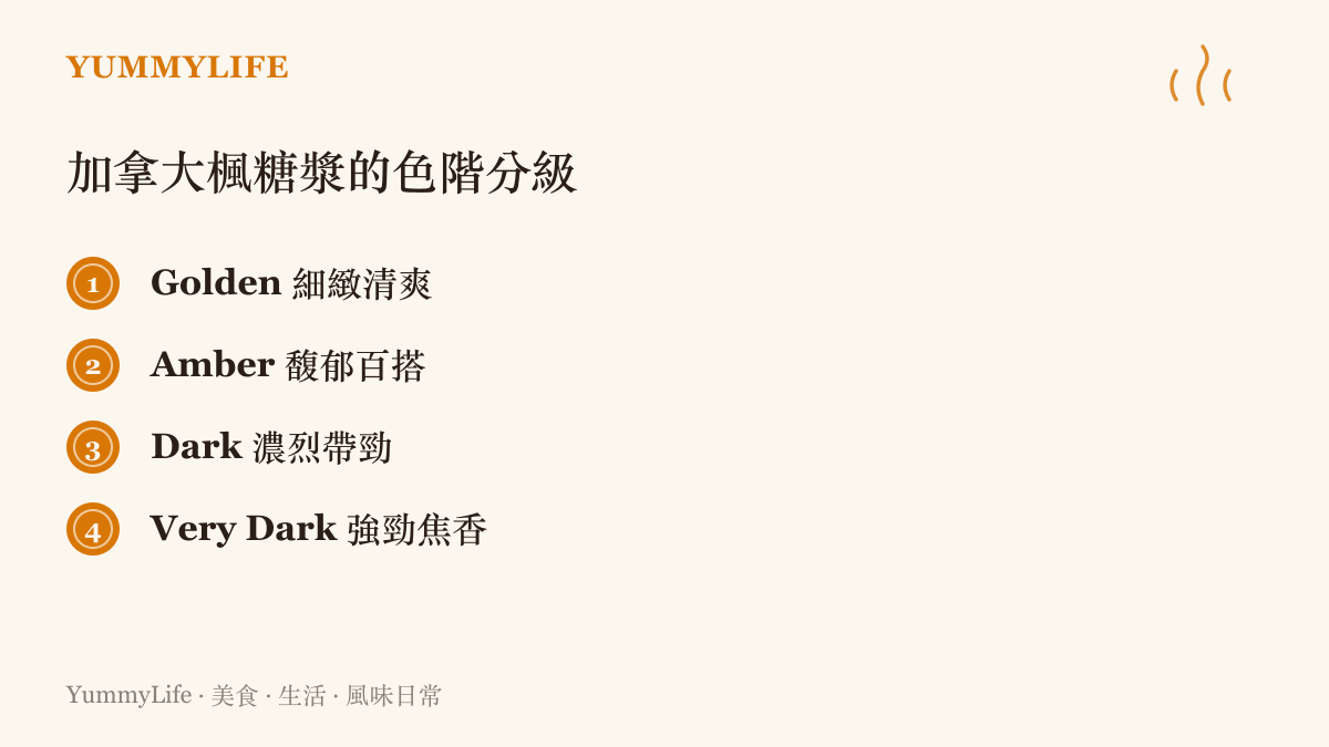 清單圖卡列出加拿大楓糖漿由淺到深的四個等級，以及各自的風味描述