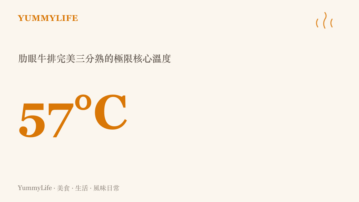 統計圖卡呈現肋眼牛排達到完美三分熟時，蛋白質變性的極限核心溫度為攝氏五十七度