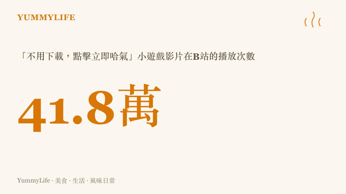 統計圖卡顯示這支貓咪哈氣對決小遊戲影片上架後在B站累積約四十一點八萬次播放