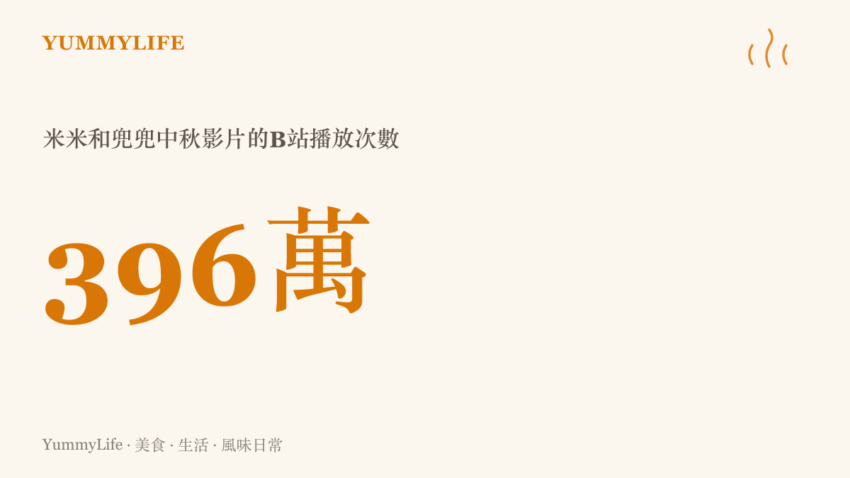 統計圖卡呈現B站上米米和兜兜的中秋影片獲得三百九十六萬次播放，是當小貓來做月餅相關內容裡播放最高的一支