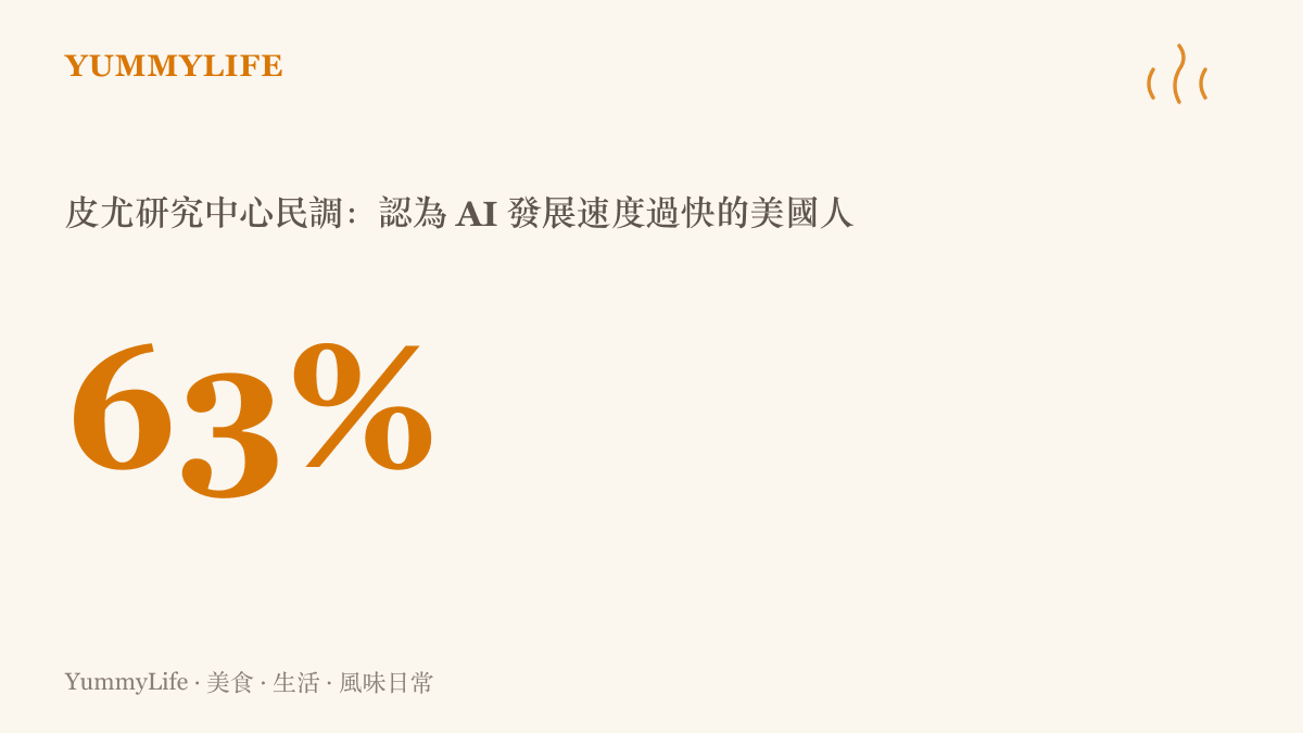 統計圖卡呈現皮尤研究中心民調結果，百分之六十三的美國人認為 AI 發展速度太快