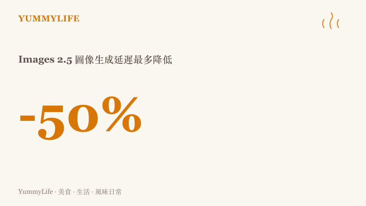 呈現 ChatGPT Images 2.5 生成圖像的等待時間最多縮短一半的幅度