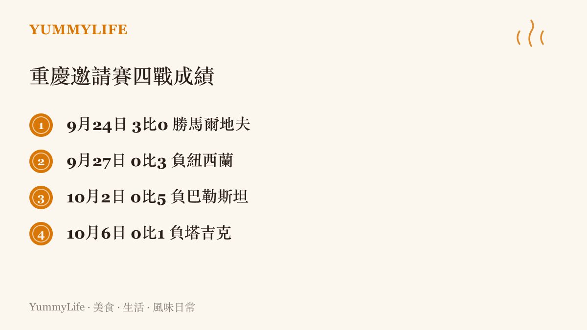 清單圖卡列出中國男足在重慶邀請賽四場比賽的日期與比分，首戰三比零勝馬爾地夫，其後三連敗且一球未進