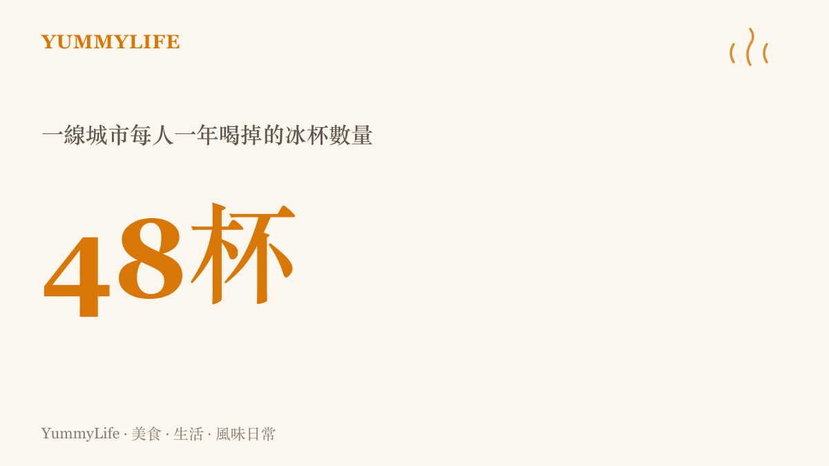 統計圖卡呈現中國一線城市每人一年平均消費48杯冰杯的規模