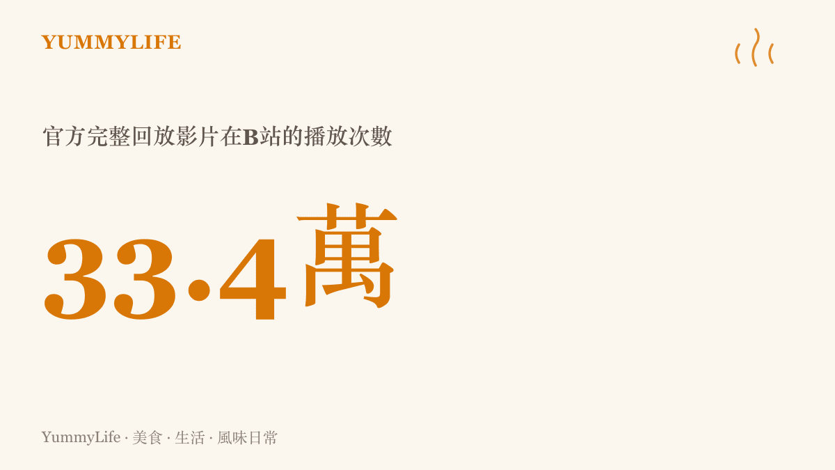 統計圖卡呈現王者榮耀十週年共創之夜的官方完整回放在B站累積約三十三萬四千次播放的觀看規模
