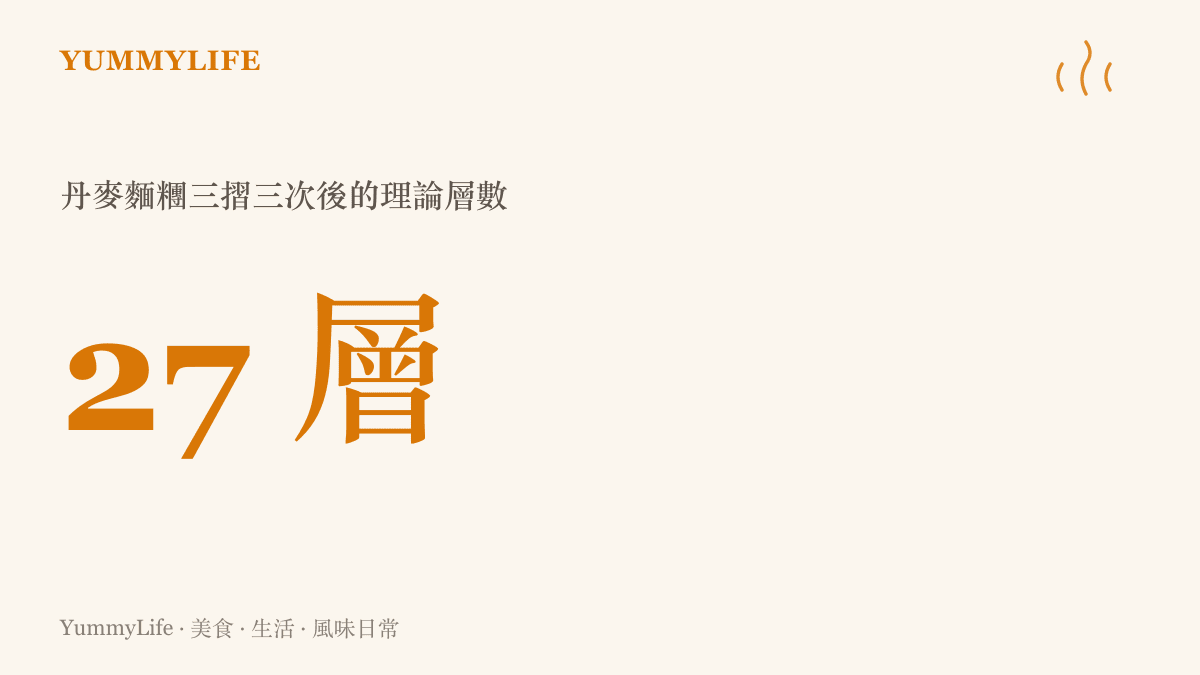 統計圖卡呈現丹麥麵糰經過三次三摺之後，理論上可達到二十七層的層數換算