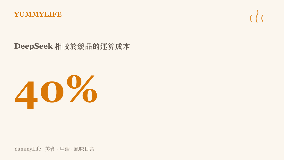 統計圖卡呈現 DeepSeek 模型僅需競爭對手百分之四十的運算成本，呼應文章中平價食材替換昂貴進口貨的主題