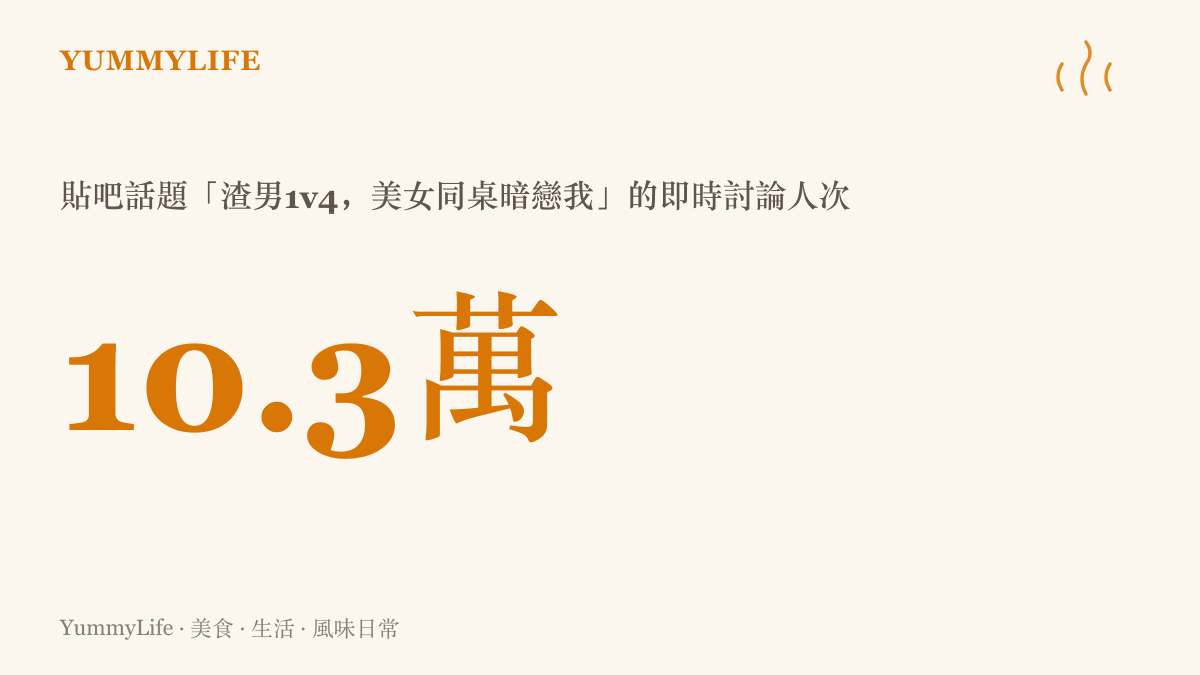 統計圖卡呈現貼吧青春話題「渣男1v4，美女同桌暗戀我」累積超過十萬人次即時討論的熱度規模
