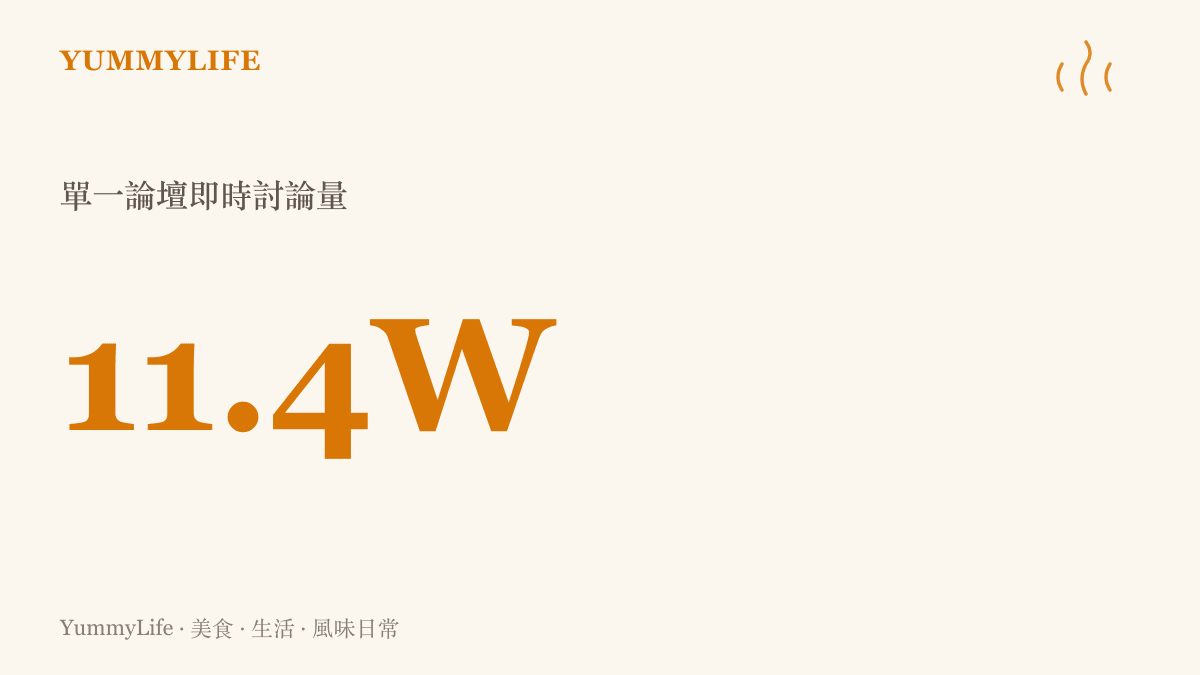 統計圖卡呈現蜜雪冰城禁說方言事件在網路論壇上引發超過十一萬次的即時熱烈討論