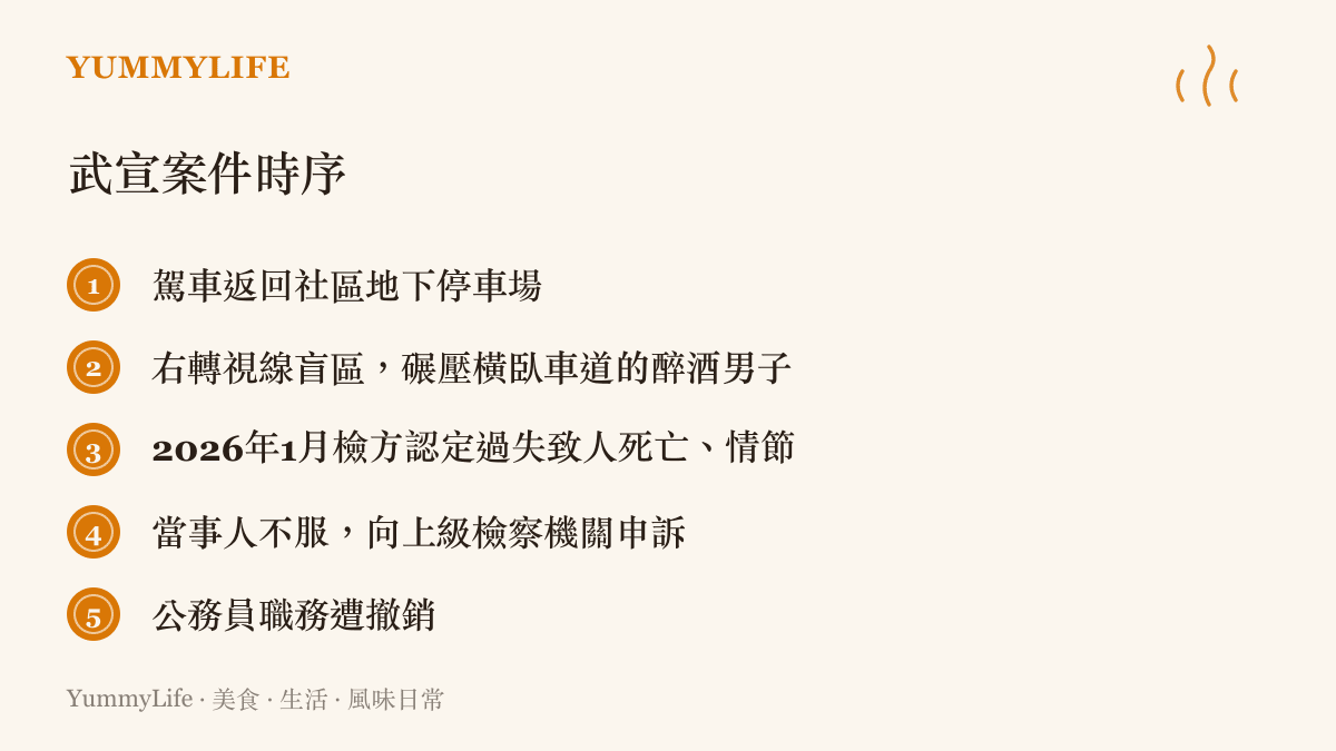 清單圖按時間順序列出廣西武宣案件經過：駕駛返回社區地下停車場、在右轉盲區碾壓橫臥車道的醉酒男子、2026年1月檢方認定過失致人死亡但情節輕微決定不起訴、當事人已向上級檢察機關申訴、公務員職務遭撤銷