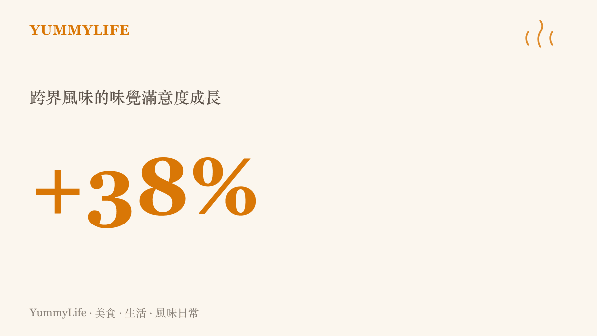 一張呈現跨界風味滿意度成長百分之三十八的統計數據圖，圖表顯示當不同料理元素融合時能帶來更高的味覺享受
