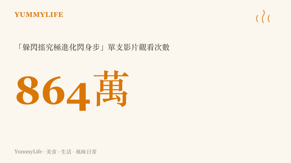 統計圖卡顯示王七葉九月二十五日發布的閃身步影片觀看次數達八百六十四萬，是這波模仿潮的關鍵起點