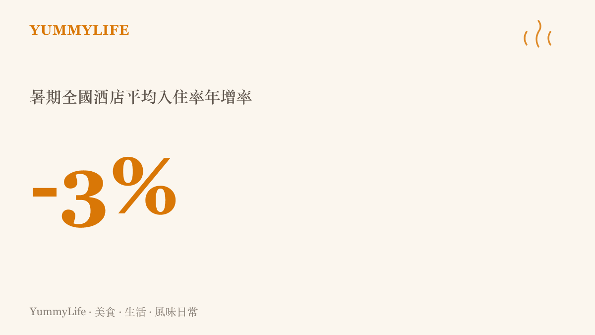 統計圖卡呈現今年暑期全國酒店平均入住率為百分之六十二點三，較去年同期下降三個百分點的數據概況