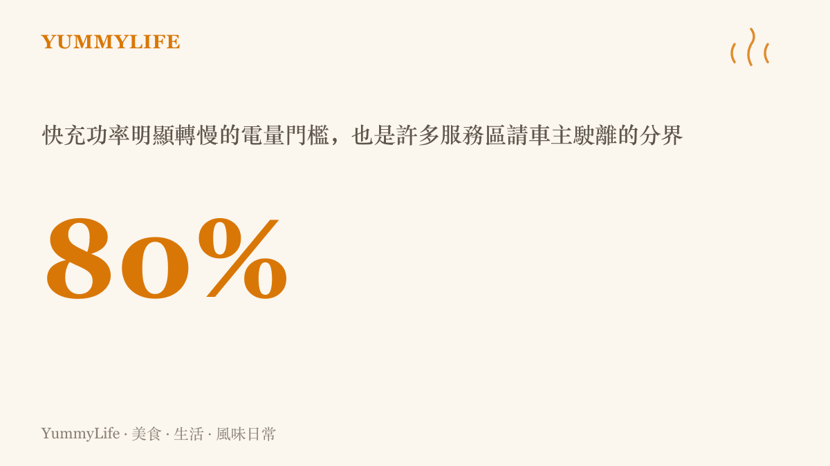 圖卡以大字標示80%的電量數字，說明電動車快充超過此門檻後功率明顯下降，因此成為服務區建議車主離開充電位的分界線