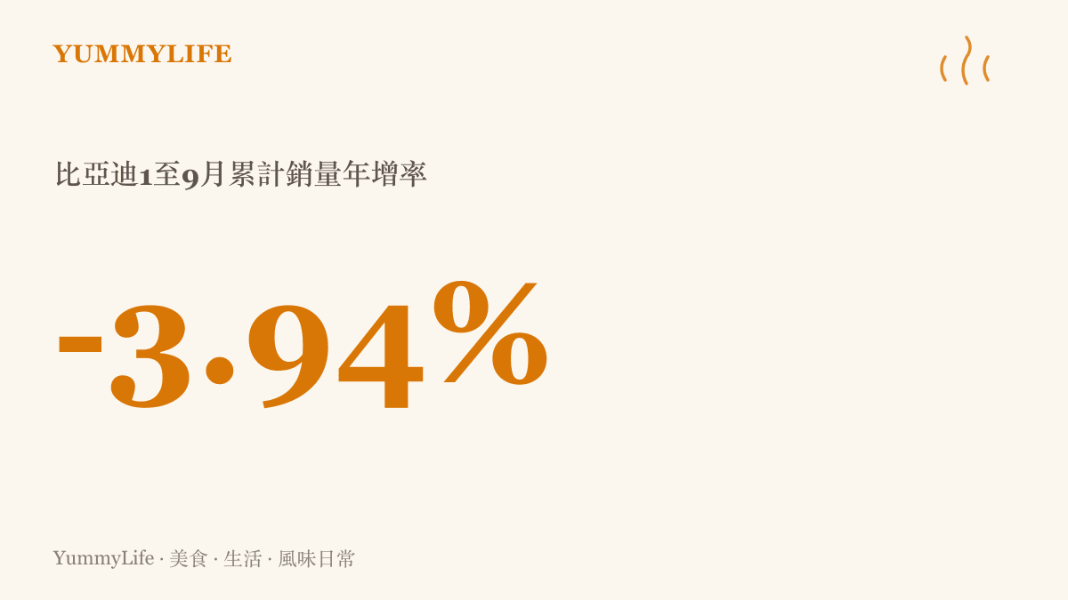 比亞迪今年一至九月累計銷量較去年同期下滑百分之三點九四，對照之下九月單月賣出四十六點三六萬輛，明顯高於去年同期的三十九點六三萬輛