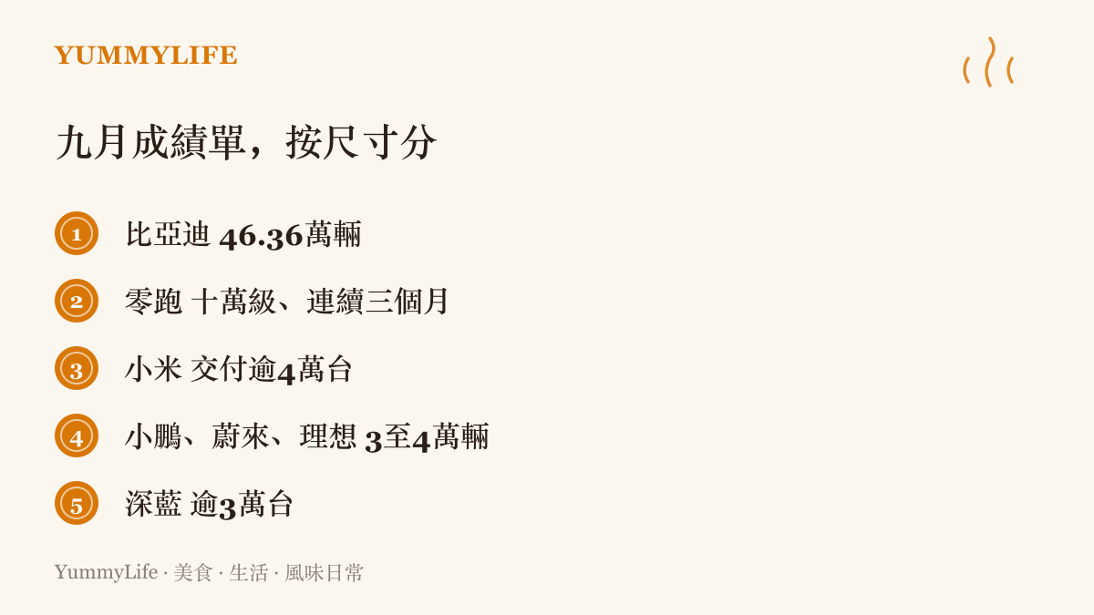 九月中國車廠銷量與交付數字分級一覽：比亞迪以四十六點三六萬輛居首，零跑連續三個月站上十萬級，小米交付超過四萬臺，小鵬、蔚來、理想落於三至四萬輛，深藍也突破三萬臺