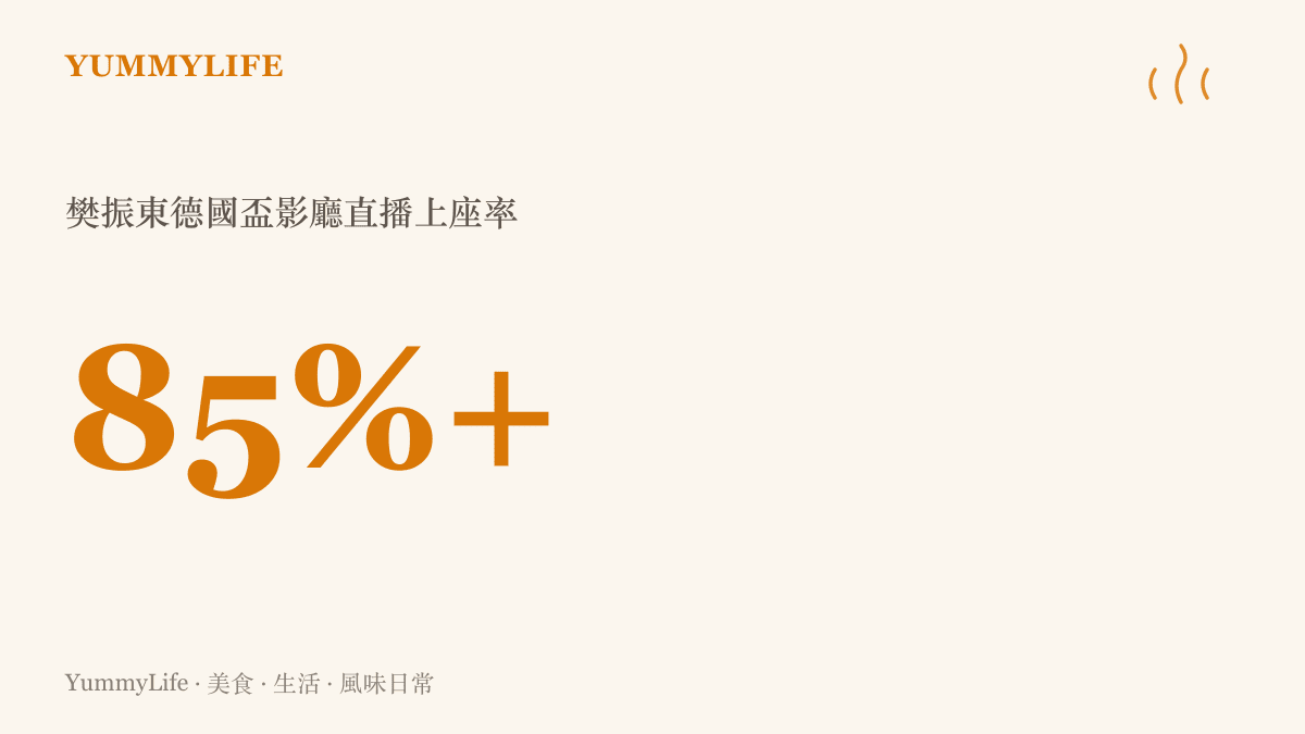 統計數字呈現樊振東德國盃桌球賽事於影院直播的上座率超過百分之八十五，全廳僅剩零星角落座位